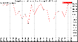 Milwaukee Weather Evapotranspiration<br>per Day (Ozs sq/ft)