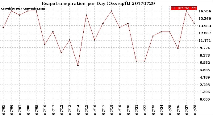 Milwaukee Weather Evapotranspiration<br>per Day (Ozs sq/ft)