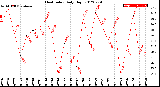 Milwaukee Weather Heat Index<br>Daily High