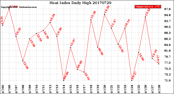 Milwaukee Weather Heat Index<br>Daily High
