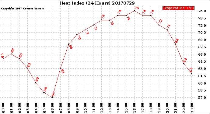 Milwaukee Weather Heat Index<br>(24 Hours)