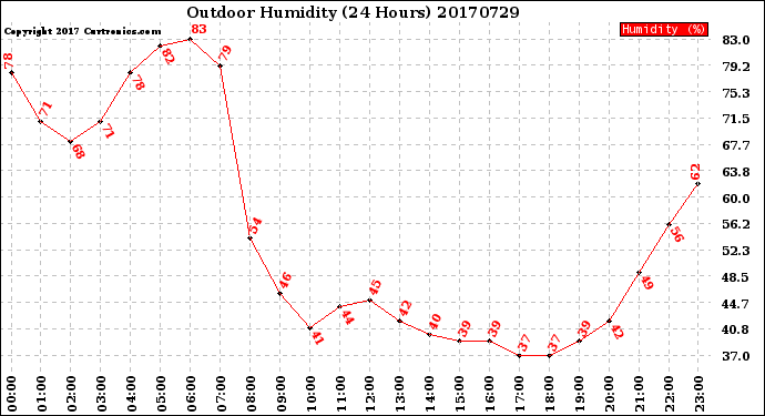 Milwaukee Weather Outdoor Humidity<br>(24 Hours)