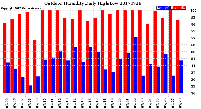 Milwaukee Weather Outdoor Humidity<br>Daily High/Low