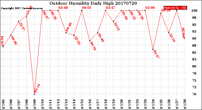 Milwaukee Weather Outdoor Humidity<br>Daily High