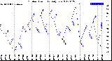 Milwaukee Weather Outdoor Humidity<br>Daily Low