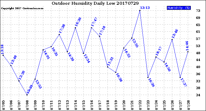 Milwaukee Weather Outdoor Humidity<br>Daily Low