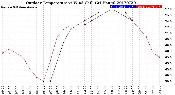 Milwaukee Weather Outdoor Temperature<br>vs Wind Chill<br>(24 Hours)