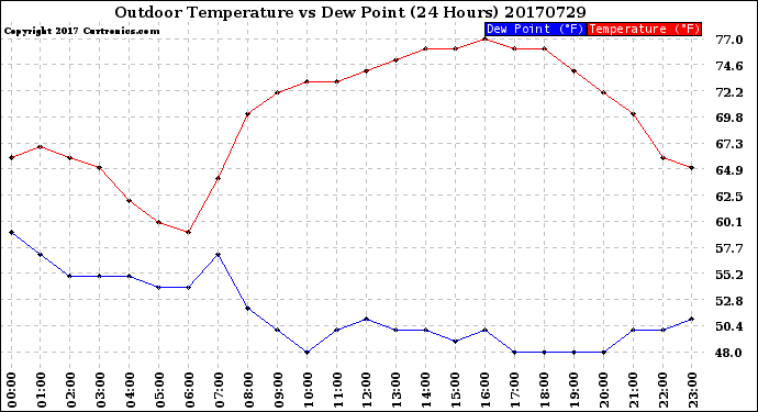 Milwaukee Weather Outdoor Temperature<br>vs Dew Point<br>(24 Hours)