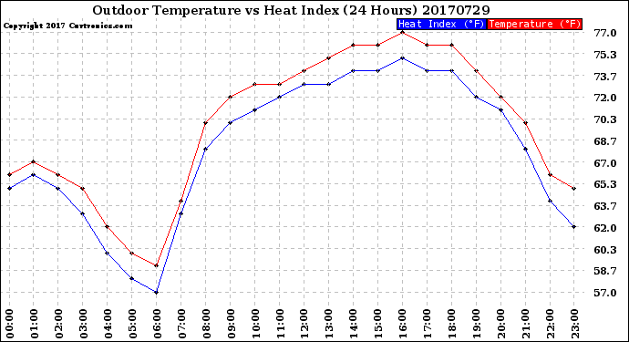 Milwaukee Weather Outdoor Temperature<br>vs Heat Index<br>(24 Hours)
