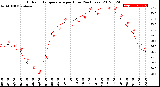 Milwaukee Weather Outdoor Temperature<br>per Hour<br>(24 Hours)