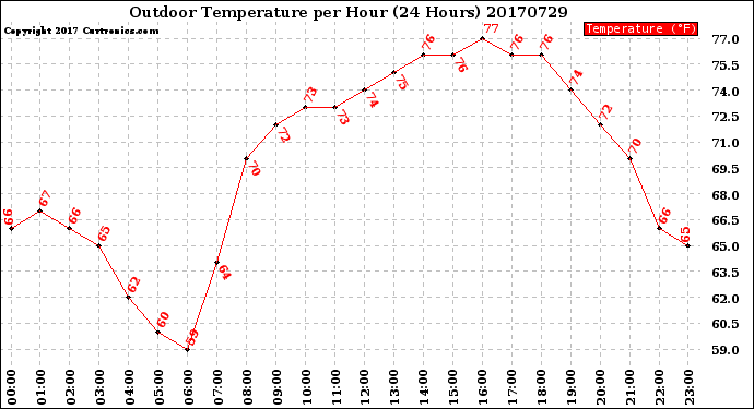 Milwaukee Weather Outdoor Temperature<br>per Hour<br>(24 Hours)