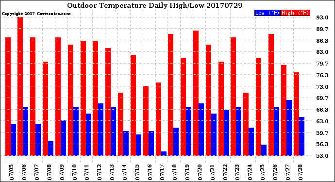 Milwaukee Weather Outdoor Temperature<br>Daily High/Low