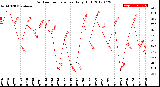 Milwaukee Weather Outdoor Temperature<br>Daily High