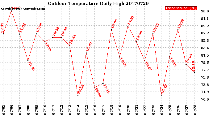 Milwaukee Weather Outdoor Temperature<br>Daily High
