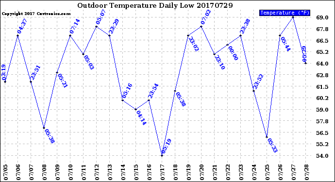 Milwaukee Weather Outdoor Temperature<br>Daily Low