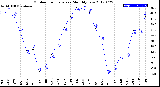 Milwaukee Weather Outdoor Temperature<br>Monthly Low