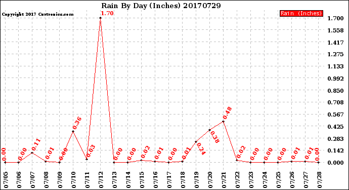 Milwaukee Weather Rain<br>By Day<br>(Inches)