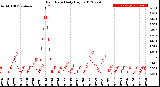 Milwaukee Weather Rain Rate<br>Daily High