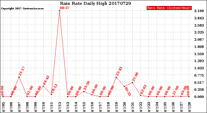Milwaukee Weather Rain Rate<br>Daily High