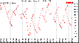 Milwaukee Weather THSW Index<br>Daily High