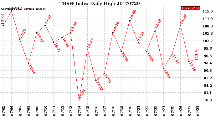 Milwaukee Weather THSW Index<br>Daily High