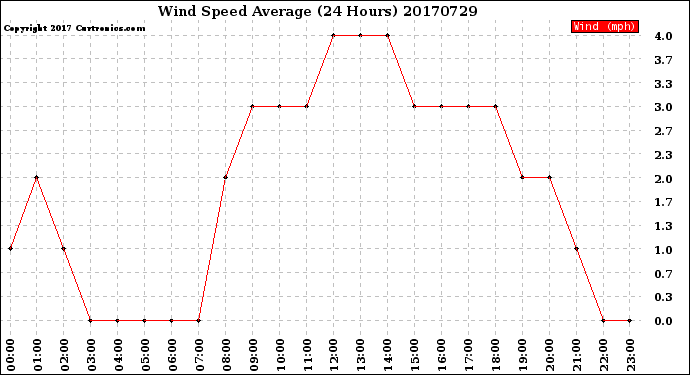 Milwaukee Weather Wind Speed<br>Average<br>(24 Hours)