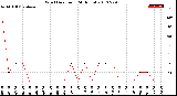 Milwaukee Weather Wind Direction<br>(24 Hours)