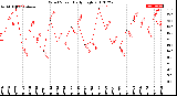 Milwaukee Weather Wind Speed<br>Daily High