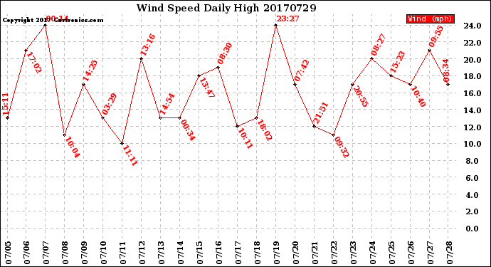 Milwaukee Weather Wind Speed<br>Daily High