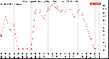 Milwaukee Weather Wind Speed<br>Hourly High<br>(24 Hours)