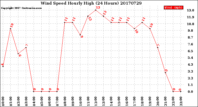 Milwaukee Weather Wind Speed<br>Hourly High<br>(24 Hours)