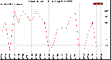 Milwaukee Weather Wind Direction<br>Daily High