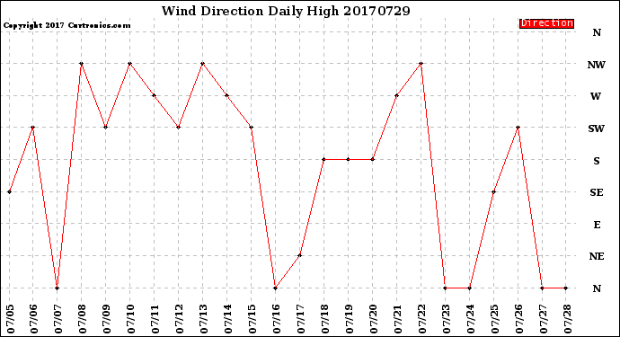 Milwaukee Weather Wind Direction<br>Daily High