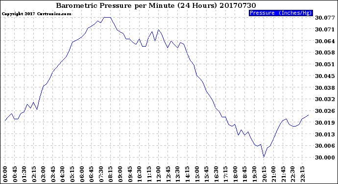Milwaukee Weather Barometric Pressure<br>per Minute<br>(24 Hours)