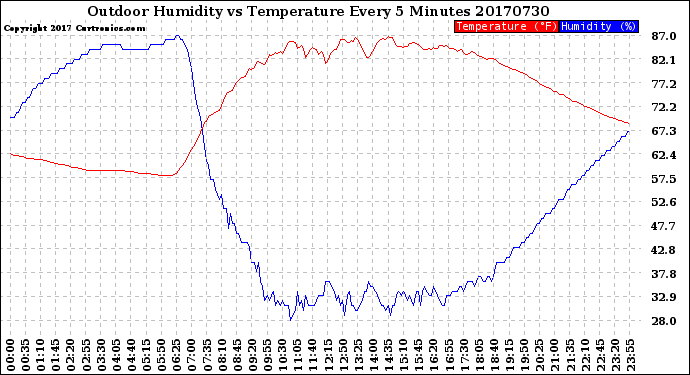 Milwaukee Weather Outdoor Humidity<br>vs Temperature<br>Every 5 Minutes