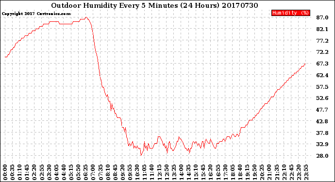 Milwaukee Weather Outdoor Humidity<br>Every 5 Minutes<br>(24 Hours)