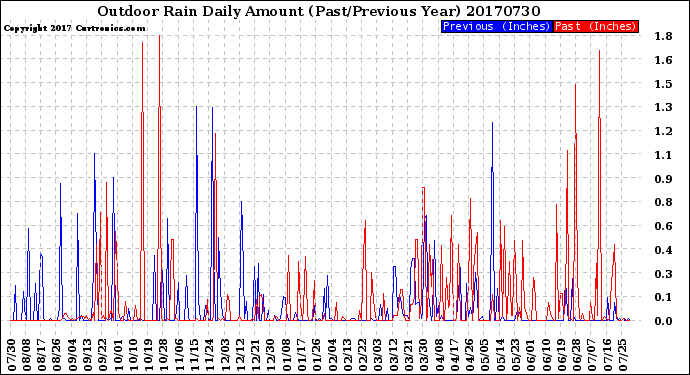 Milwaukee Weather Outdoor Rain<br>Daily Amount<br>(Past/Previous Year)