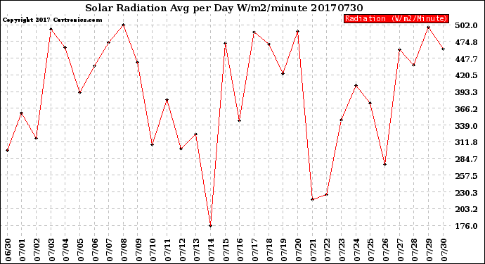 Milwaukee Weather Solar Radiation<br>Avg per Day W/m2/minute