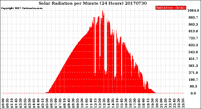 Milwaukee Weather Solar Radiation<br>per Minute<br>(24 Hours)