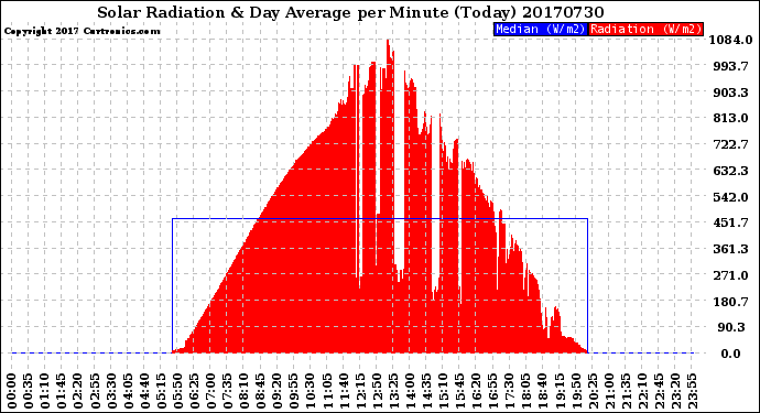 Milwaukee Weather Solar Radiation<br>& Day Average<br>per Minute<br>(Today)