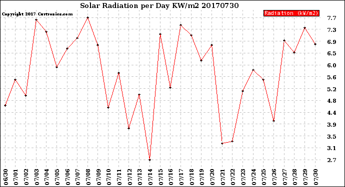 Milwaukee Weather Solar Radiation<br>per Day KW/m2