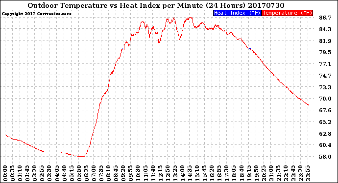 Milwaukee Weather Outdoor Temperature<br>vs Heat Index<br>per Minute<br>(24 Hours)