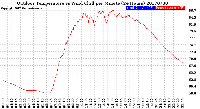 Milwaukee Weather Outdoor Temperature<br>vs Wind Chill<br>per Minute<br>(24 Hours)