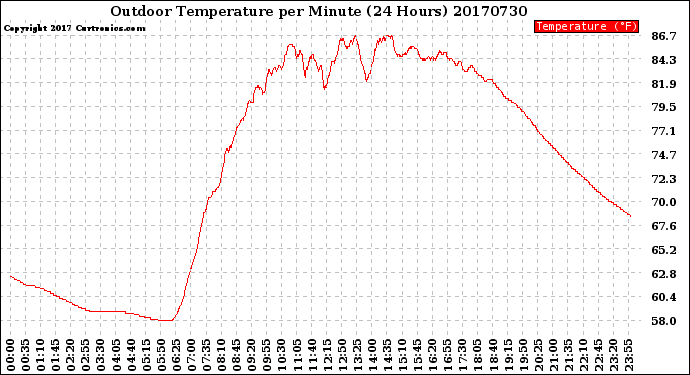Milwaukee Weather Outdoor Temperature<br>per Minute<br>(24 Hours)