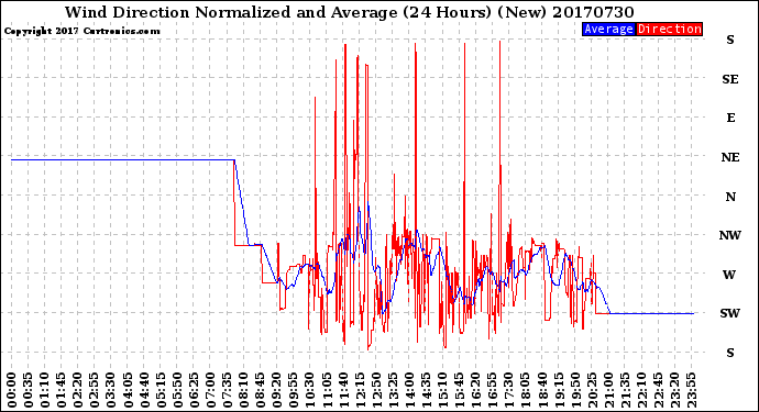 Milwaukee Weather Wind Direction<br>Normalized and Average<br>(24 Hours) (New)