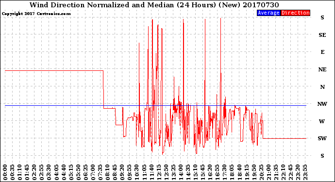 Milwaukee Weather Wind Direction<br>Normalized and Median<br>(24 Hours) (New)
