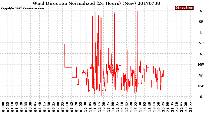 Milwaukee Weather Wind Direction<br>Normalized<br>(24 Hours) (New)