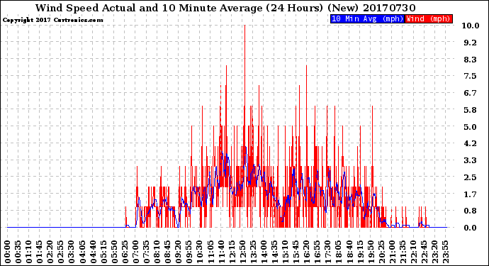 Milwaukee Weather Wind Speed<br>Actual and 10 Minute<br>Average<br>(24 Hours) (New)