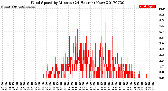 Milwaukee Weather Wind Speed<br>by Minute<br>(24 Hours) (New)