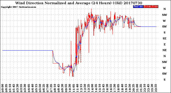 Milwaukee Weather Wind Direction<br>Normalized and Average<br>(24 Hours) (Old)